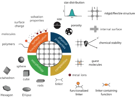 Figure 1-3. Overview of the most important design parameters for the synthesis of MOF NPs