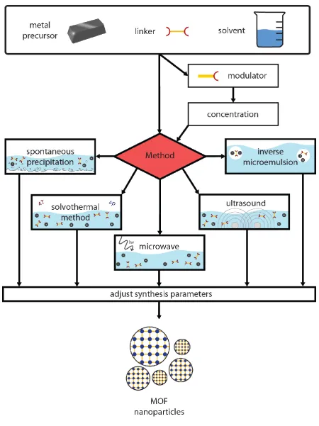 Figure 1-4. Overview over the different techniques for the synthesis of MOF NPs. 