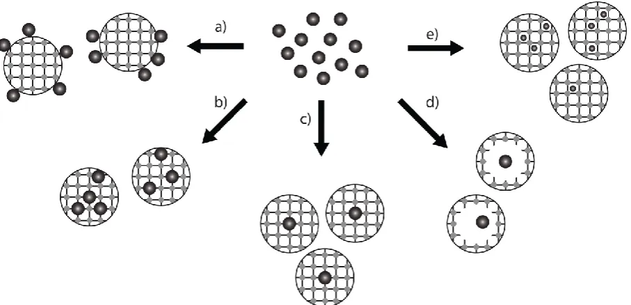 Figure 1-6. Synthesis of different core-shell MOF NPs: a) metal nanoparticles attached on the external surface of a MOF nanoparticle; b) multiple metal core materials covered by a MOF shell; c) one core metal material covered by a MOF shell; d) metal nanop