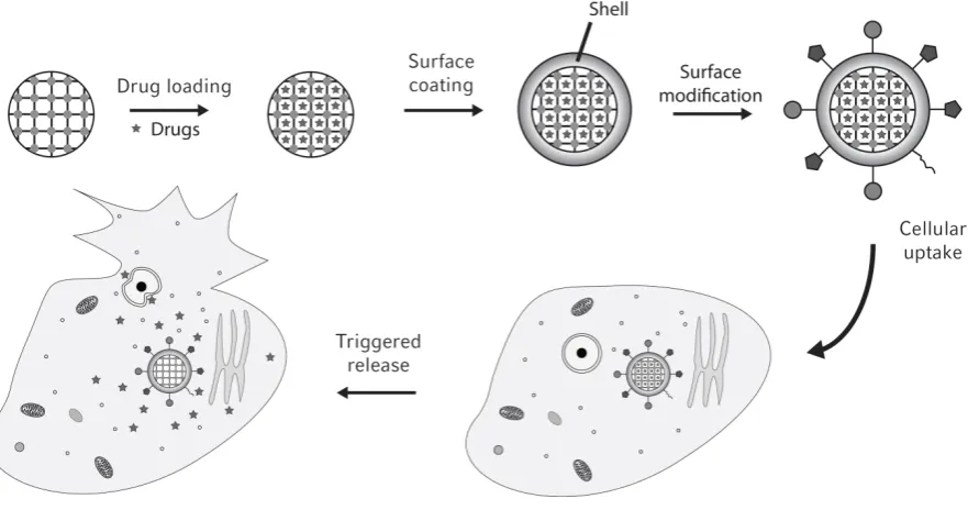 Figure 1-7. Synthesis path of a multifunctional MOF nanocarrier as well as the cell uptake of the nanocarrier and triggered drug release inside the cell