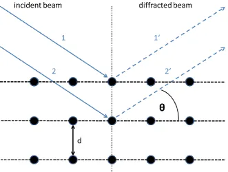 Figure 2-1. Schematic illustration of X-ray diffraction at a crystal lattice plane according to Bragg’s relation; d: lattice plane spacing; θ: angle of incidence