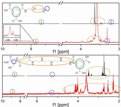 Figure 3-6. NMR spectra of functionalized trimesic acid after dissolution of the MIL-100(Fe) nanoparticles and extraction in DCM in comparison to calculated spectra;53 TrimesicAcid@PEG (top) and TrimesicAcid@Stp10-C (bottom)