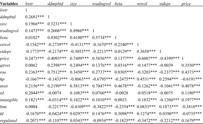 Table 2    Spearman correlations 
