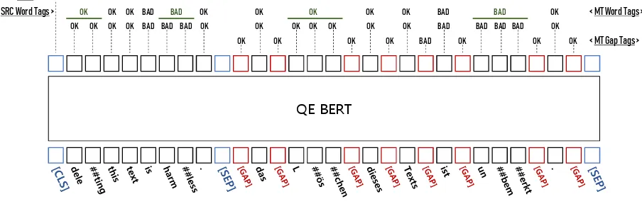 Figure 1: QE BERT architecture.