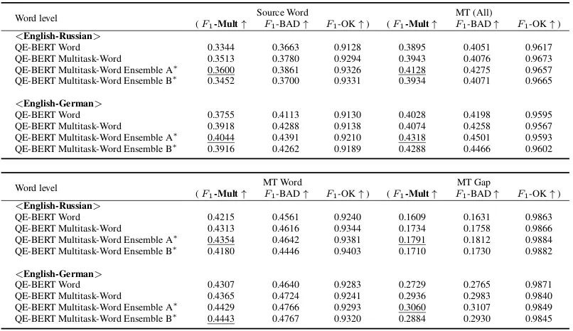 Table 1: Results of the QE BERT model on the development set of the WMT19 word-level QE task.