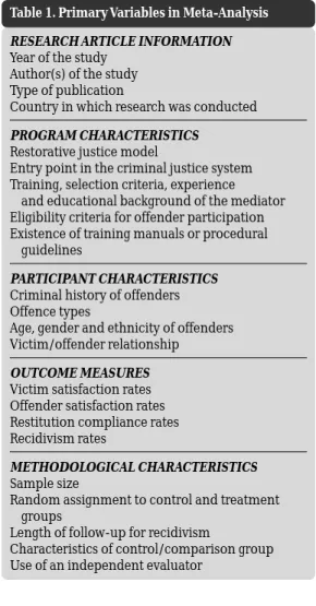 Table 1. Primary Variables in Meta-Analysis RESEARCH ARTICLE INFORMATION Year of the study