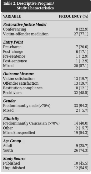Table 2. Descriptive Program/