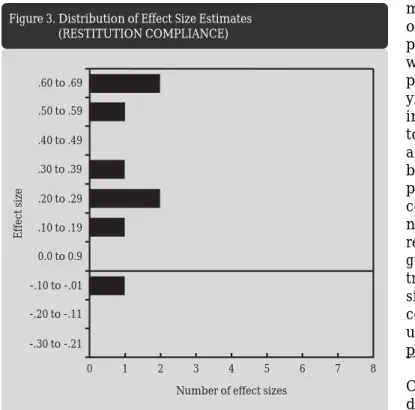 Figure 3. Distribution of Effect Size Estimates (RESTITUTION COMPLIANCE)