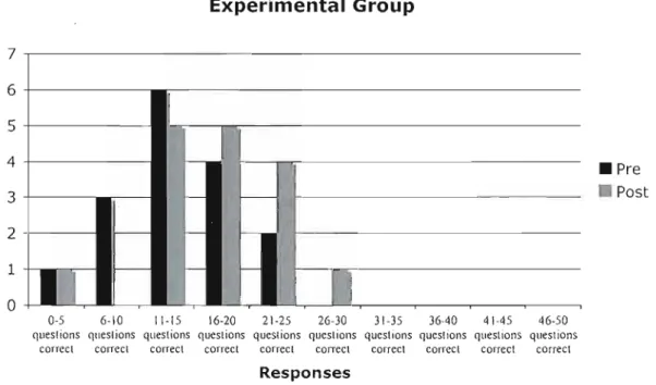 Figure  1.  Student Responses for Pre and  Post Mixed Drill Test - Experimental.  Experimental Group  7  6  5  4  3  c    -r--r-- r    -•  Pre  Post  2  r - - r-  r-1  1I  r - - ' - - r- - r- lJ o  0-5  6- 10  11-1 5  16-20  2 1-25  26-30  3 1-35  36-40  4