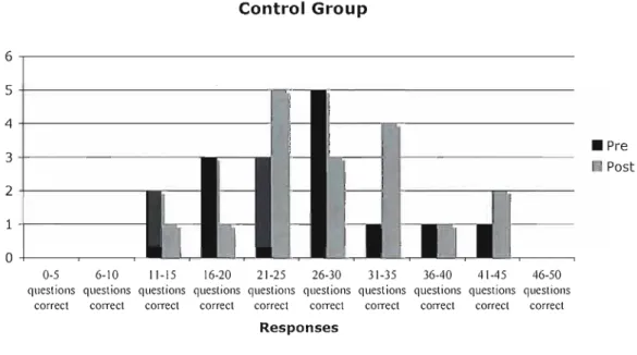 Figure 2.  Student Responses for Pre and Post Mixed Drill Test - Control Group. 