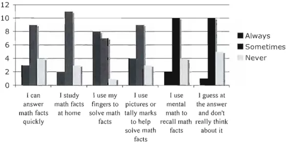 Figure 5.  Experimental  math group Pre Study Student Survey. 