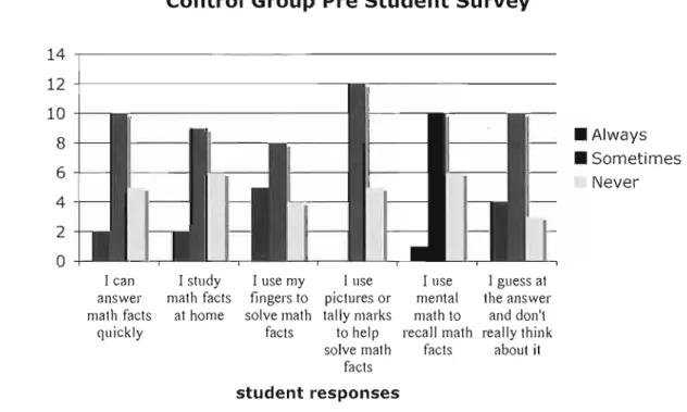 Figure 8.  Control math group Post Study Student Survey. 