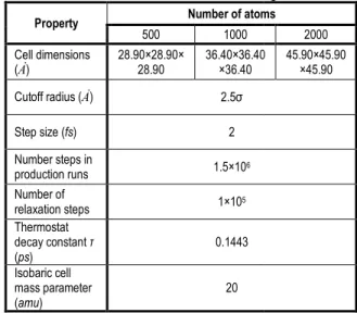 Table 1: Details of the simulation carried out using NPT ensemble  Number of atoms 