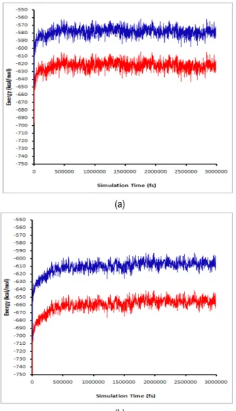 Figure  6:  Velocity  auto-correlation  function  for  a  system  of  500  atoms with a simulation time step size of 