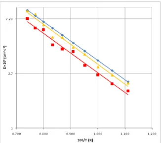 Figure  9:  Self-diffusion  coefficient  of  argon  using  temperature  dependent  and  temperature  independent  interaction  parameters  for  a  system  of  500  atoms  with  a  simulation time step size of 