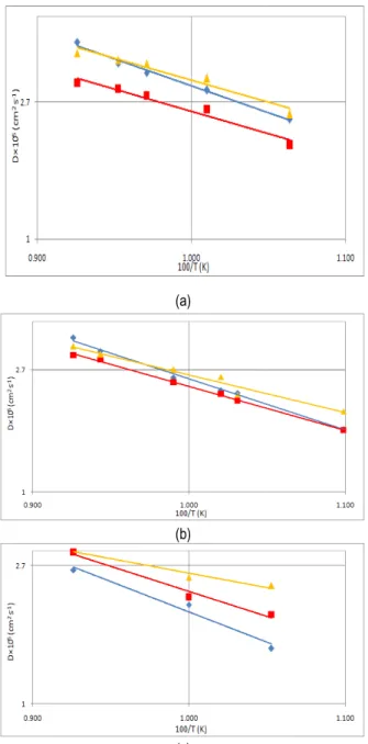 Table  6:  Self-diffusivity  of  argon  using  temperature  independent  and temperature dependent interaction parameters for  a  system  of  500  atoms  and  simulation  time  step  size  of  2×10 -15   s  and  run  duration  of  1.5