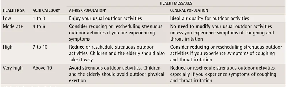 Table 4. The AQHI categories and messages