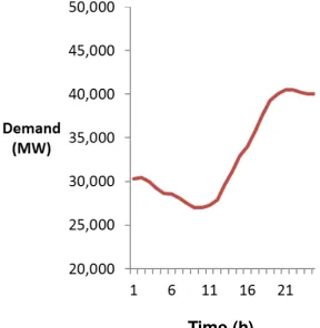 Fig. 3. Load demand for 24 hours. 