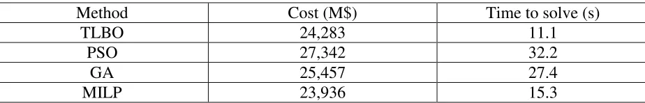 Table III. Status of DG for 24 hours 