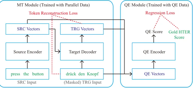 Figure 1: The architecture of our QE system, which consists of two modules: 1) the MT Module encodes thebilingual information and can be pre-trained with large parallel data, 2) the QE Module adopts the source andtarget representations from the MT Module and further encodes those information followed by a ﬁnal linear layerfor QE scoring.