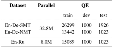 Table 1: Statistics of the parallel data and QE data.