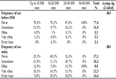 Table 3. Intensity of use before 2010 and today according to income levels  