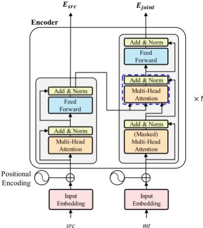 Figure 1: The architecture of the proposed encoder – the dashed square indicates the joint hidden repre-sentation of two sources 