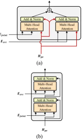 Figure 3: Illustrations of the multi-source attention layer. (a) and (b) refer to the linear and sequential combinations, respectively