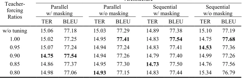 Table 2: Results of training variants – the columns correspond to their architectures and the rows correspond to their teacher-forcing ratios