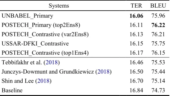 Table 3: Results of ensemble models – “Submission Name” indicates the names (types) for the submission