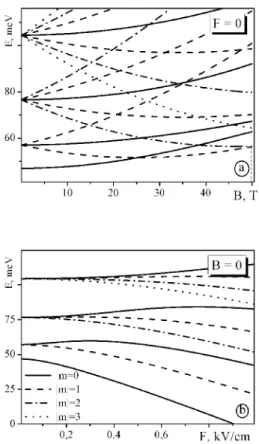 Fig. 1b shows that external electrical field partially  takes  off  degeneration  of  the  energy  spectrum  with  respect  to  the  magnetic  quantum  number,  mainly  decreasing the electron energy.