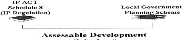 Figure 4.1: Assessable Development (Source: USQ 2009) 