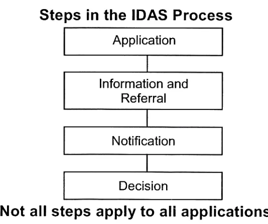 Figure 4.3: The IDAS Process (Source: USQ 2009)