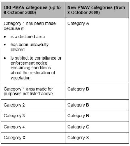 Table 4.1: PMAV Categories (Source: Department of Environment and 