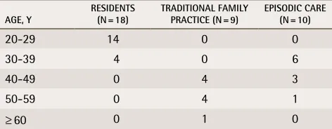Table 1. Type of physicians assigned to groups