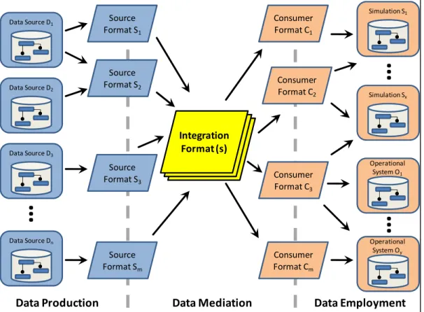 Figure 1-3:  Partially Converged: Mediation Format(s) Exist 