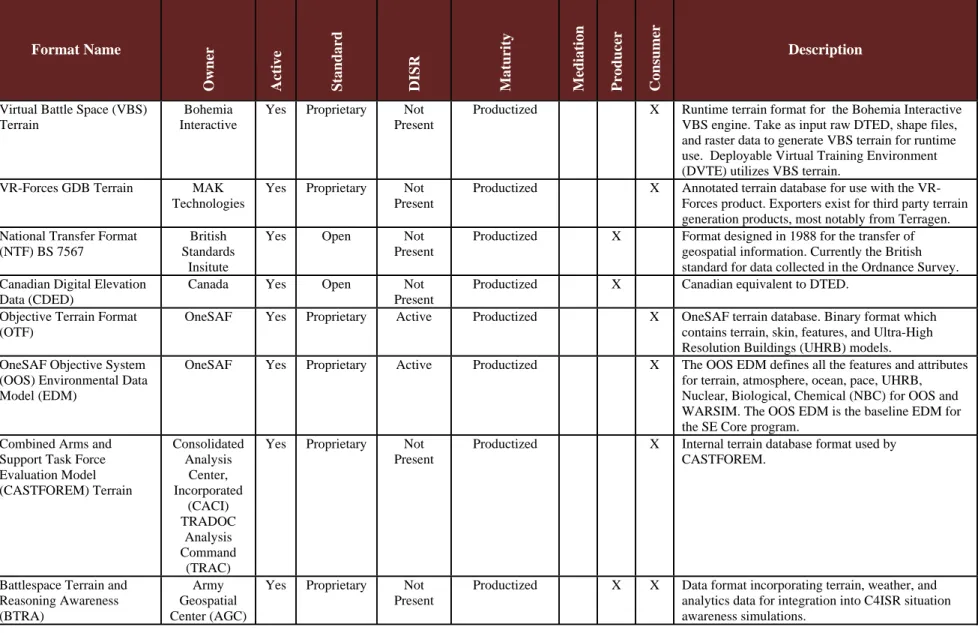 Table B-1: Synthetic Natural Environment Formats (continued)