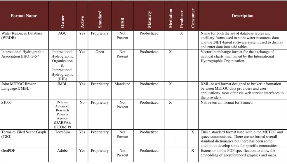 Table B-1: Synthetic Natural Environment Formats (continued)