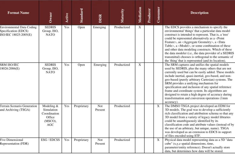 Table B-1: Synthetic Natural Environment Formats (continued)