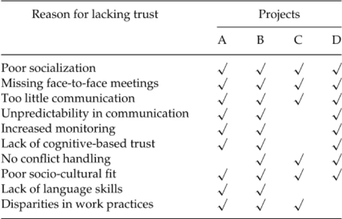 Table 3. Key factors causing lack of trust found in the projects Reason for lacking trust Projects