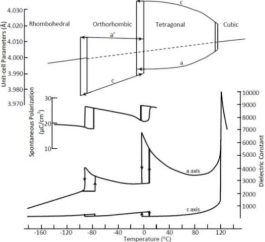 Figure  1.6  Temperature-dependent  unit  cell  dimensions,  spontaneous  polarization,  and  dielectric constant of BaTiO 3 