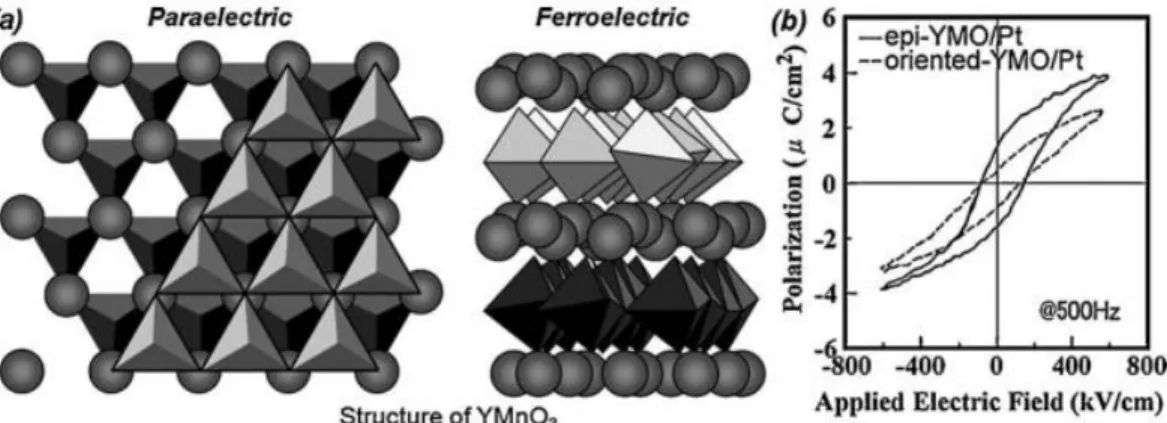 Figure 1.13 (a) Crystal structures of YMnO 3  with paraelectric and ferroelectric phases
