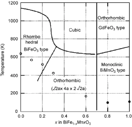 Figure  1.24  Phase  diagram  for  BiFe 1-x Mn x O 3 .  The  open  circles  stand  for  the  antiferromagnetic T N  and the closed ones are for ferromagnetic T C 