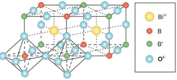 Figure 1.28 A schematic diagram showing the double-perovskite structure with long-range  B-site order in a rock-salt configuration