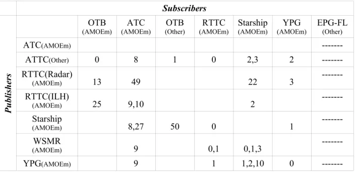 Table 5: Missed updates when subscriber joins execution.  