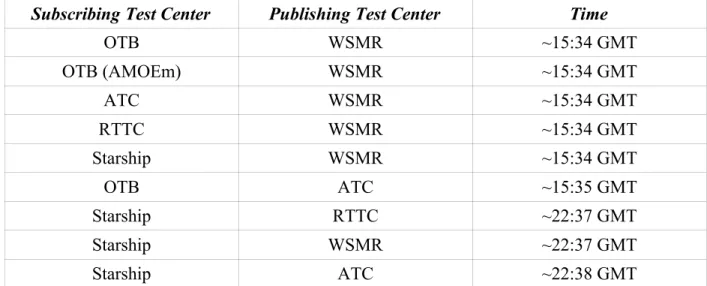 Table 6: Missing updates at the end of subscriber run.