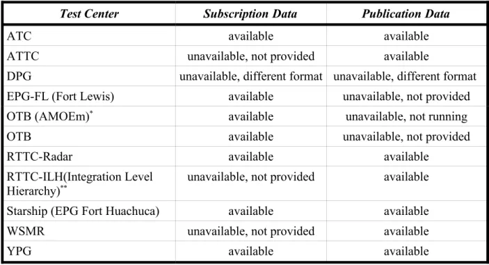 Table 1: Available data by test center.