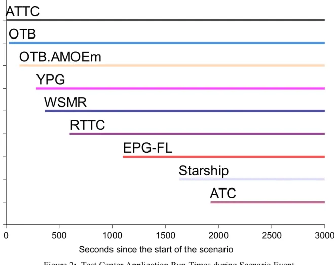Figure 2:  Test Center Application Run Times during Scenario Event  on 26 Jan 2005 (21:27 to 22:15 GMT)