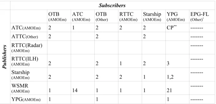 Table 4: Missed updates when publisher joins execution.