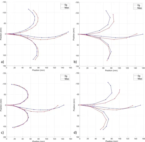 Fig. 9.Change in segment shape with increased payload, showing bottom,middle and top positions in the segment bending range